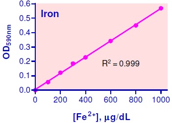鉄イオン（Fe<sup>3+</sup>/Fe<sup>2+</sup>）検量線